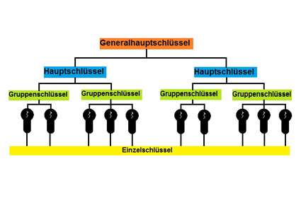 Generalschliessanlage